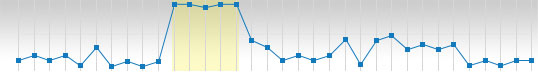 PowerVault ML6000 tape library offers Proactive Monitoring features of all components and operations in the library.